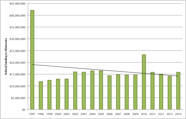 Drinking Water State Revolving Fund program graph