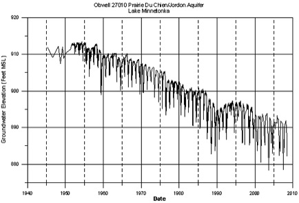 Lake Minnetonka hydrograph Lake Minnetonka hydrograph