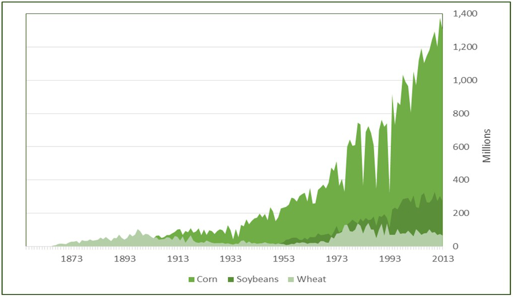 Minnesota crop productivity