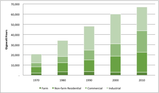 Electricity use growth 1970-2010.