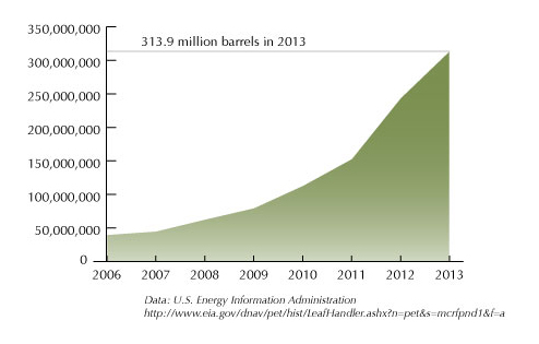 Trend in North Dakota oil field production.