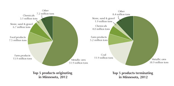 top products moving by rail in MN