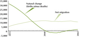 natural increase and net migration