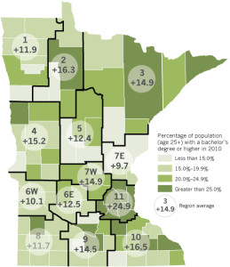 The state saw similar increases in the percentage of people holding bachelor's degrees.