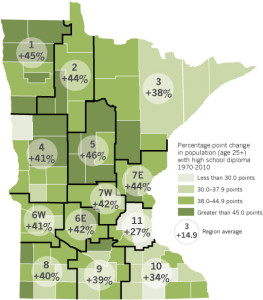 Statewide, between 1970 and 2010, the percentage of people age 25+ holding a bachelor's degree went from 58% to 91%. Every region saw similar increases.