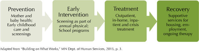 Mental health continuum of care