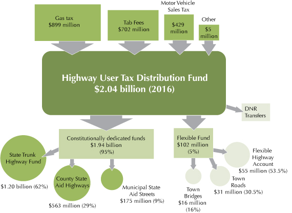 Highway User Tax Distribution Fund