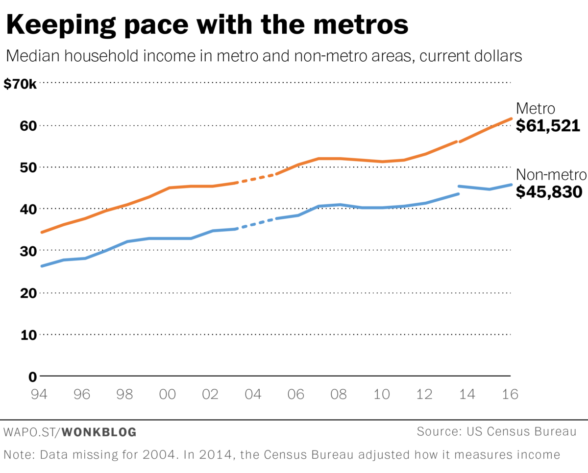 Keeping pace with the metros - median household income in metro and non-metro areas, current dollars
