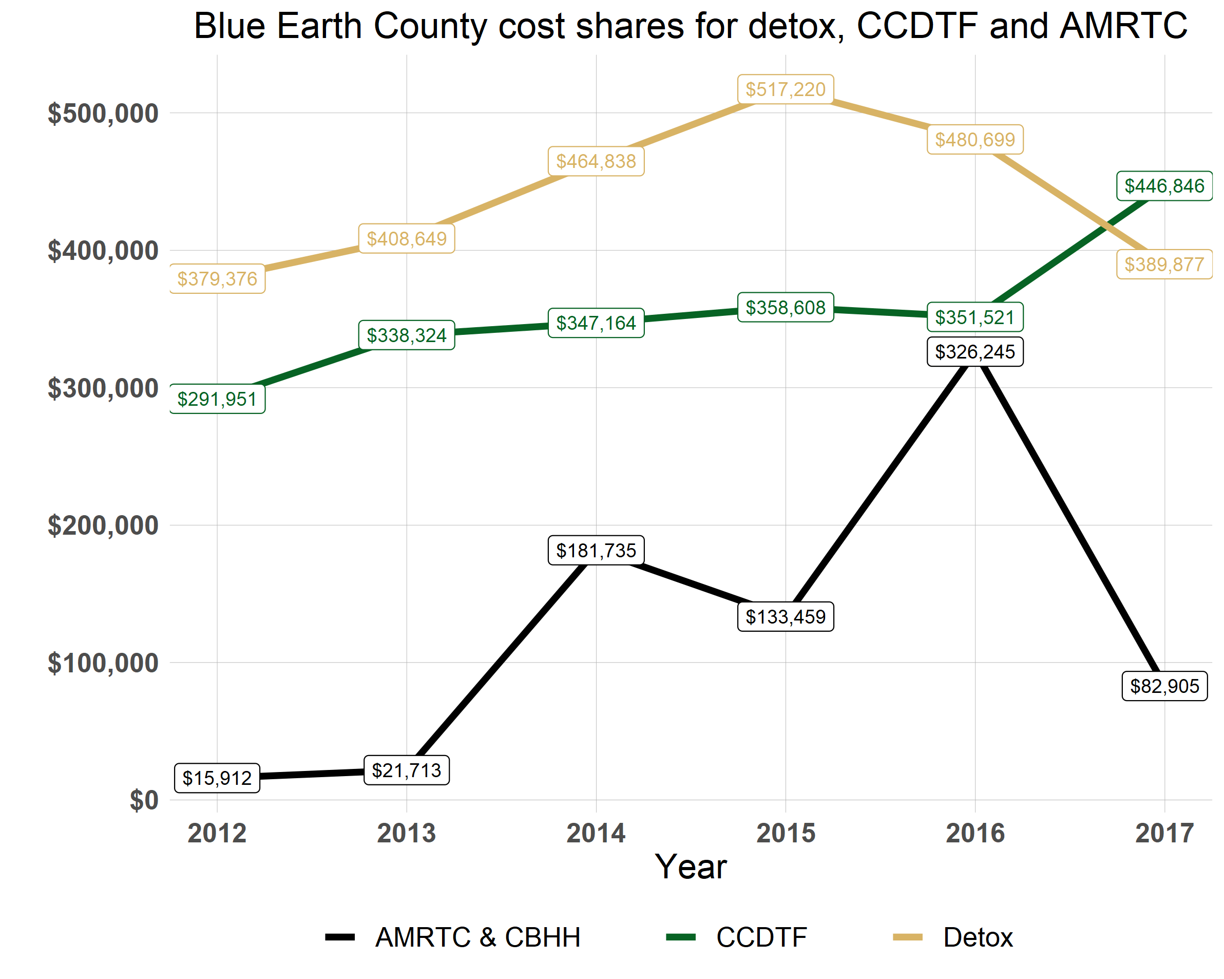 blue earth county cost shares for detox etc