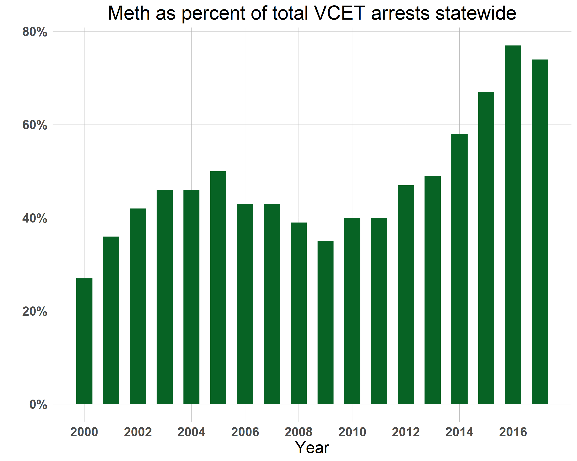 meth as percent of total VCET arrests