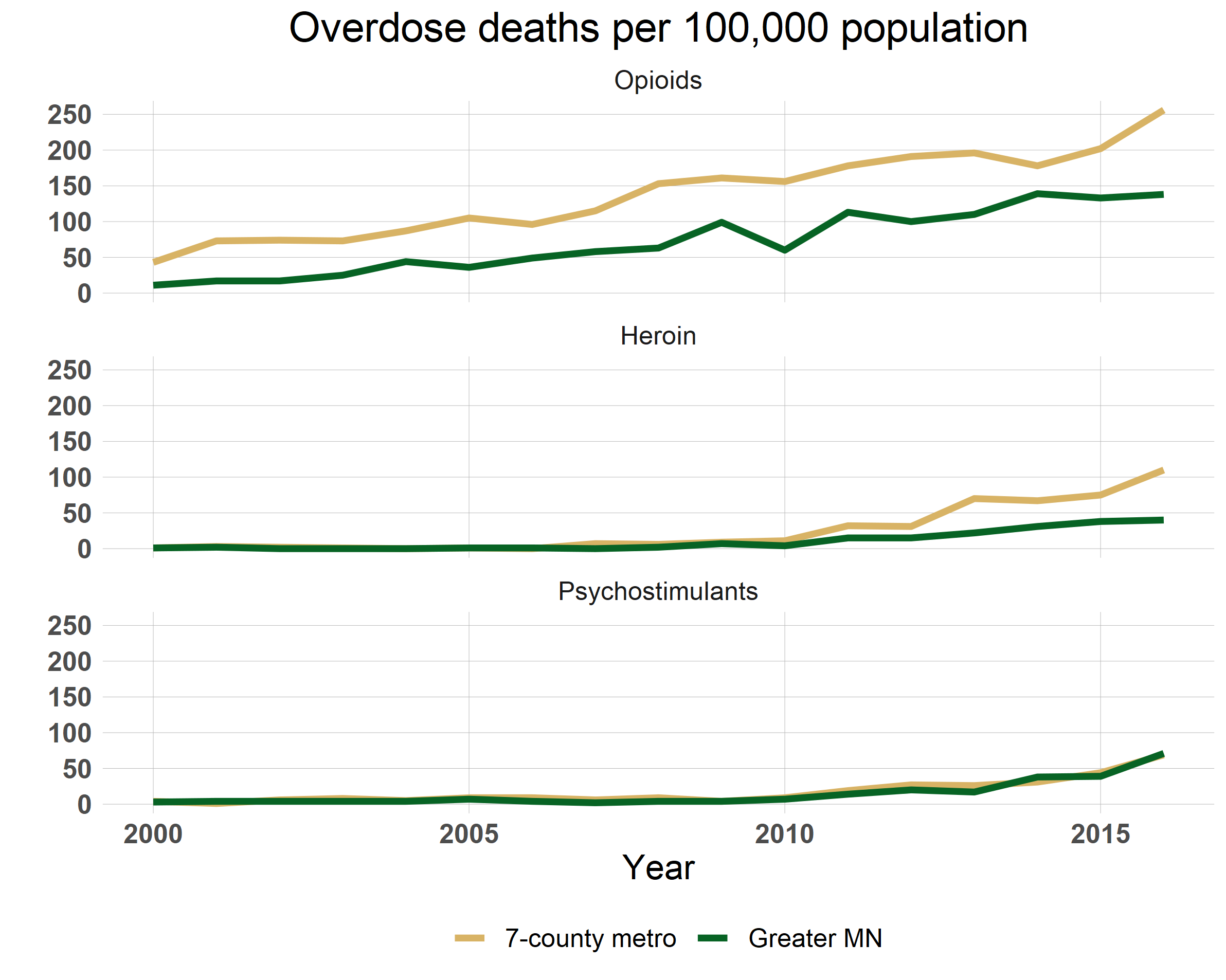 overdose deaths