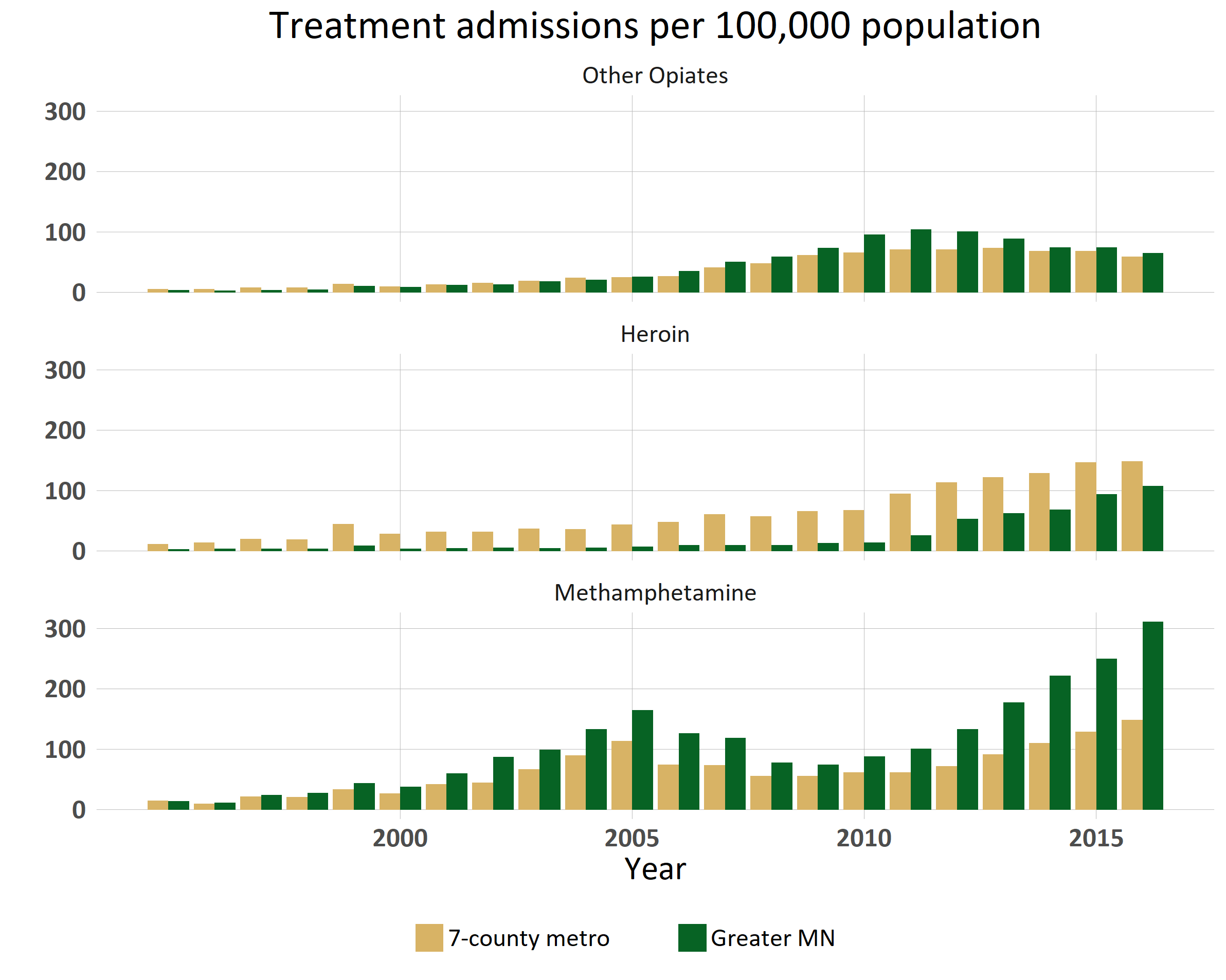 treatment admissions per 100000