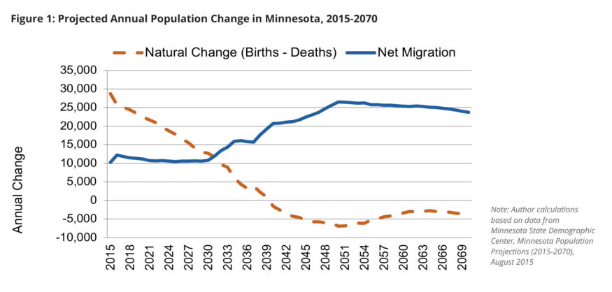 Chart: Projected annual population change in MN, 2015-2070