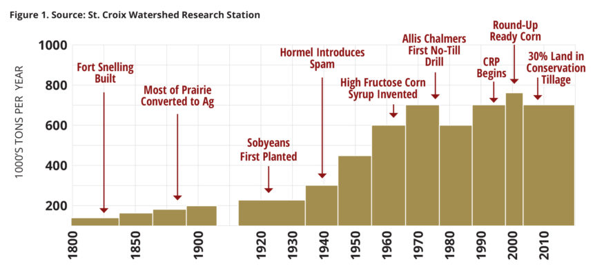 Chart: St. Croix watershed