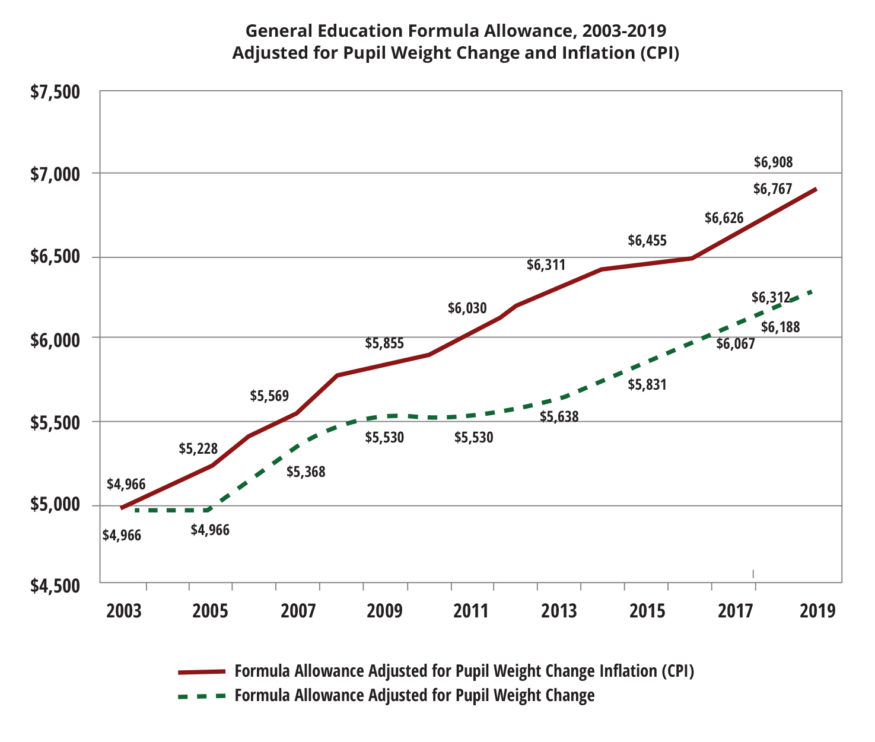 Chart: General education formula allowance
