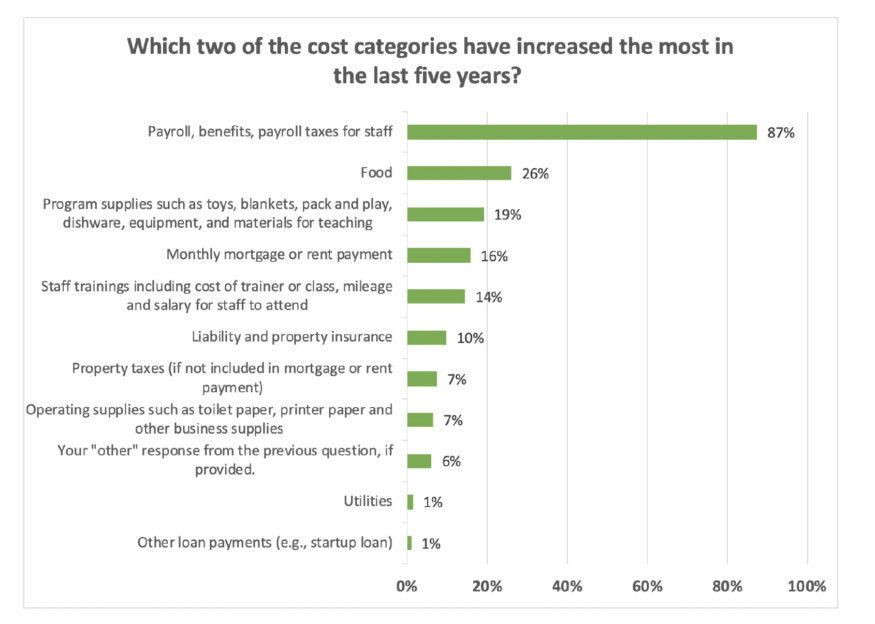 Chart: Fastest cost increases in last five years