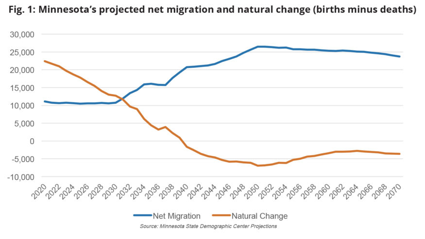 Chart: Projected net migration