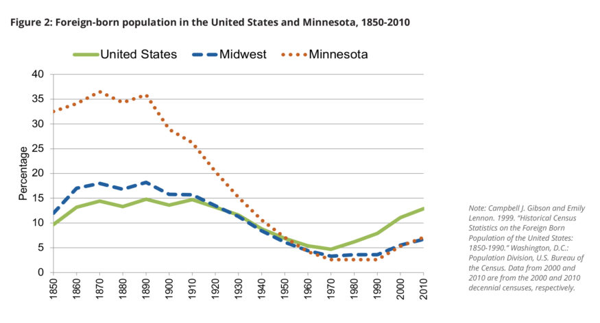 Chart: Foreign-born population in the US and MN.