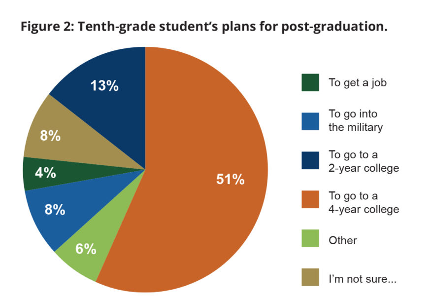 Chart: Tenth-graders' plans for post-graduation