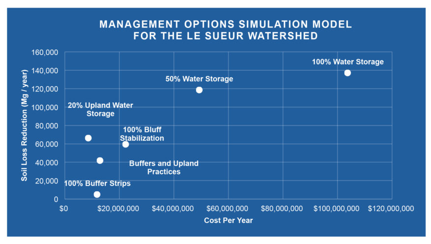 Chart: Management options for Le Sueur watershed