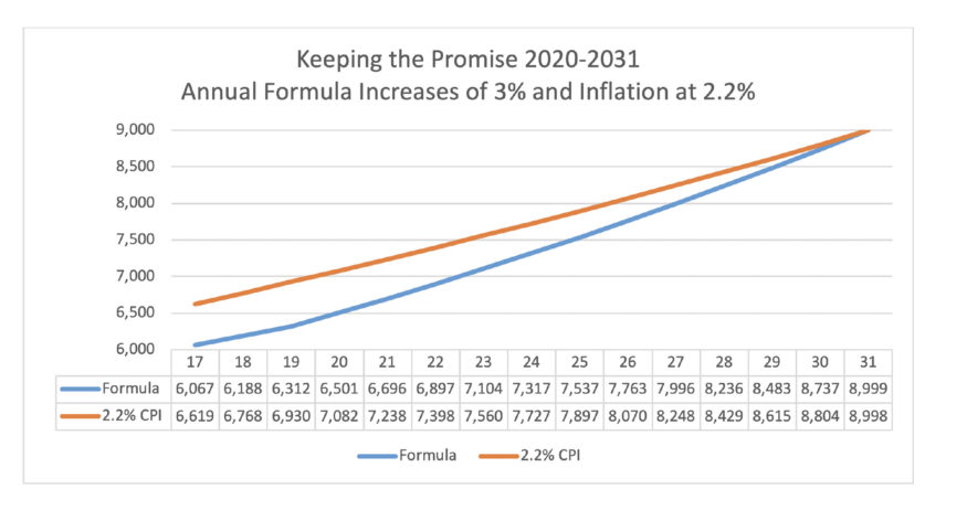 Chart: Annual formula increases of 3%