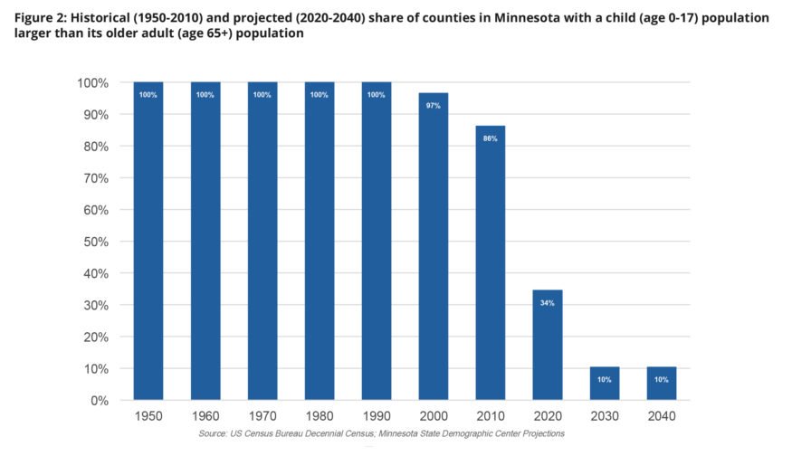 Chart: Child population larger than older adult population