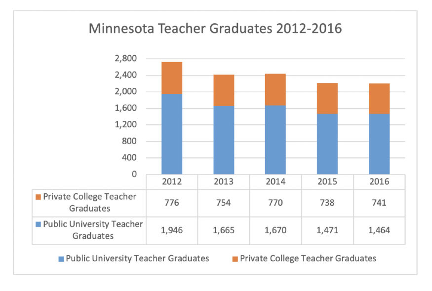 Chart: Minnesota teacher graduates 2012-2016