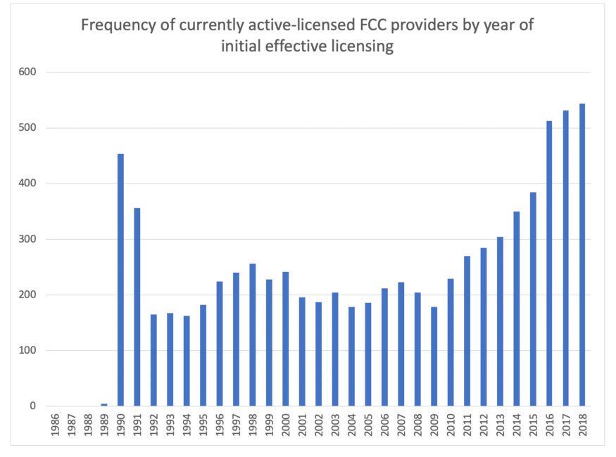 Chart: Number of actively licensed FCC providers