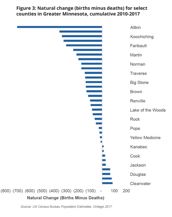 chart: Natural change in population