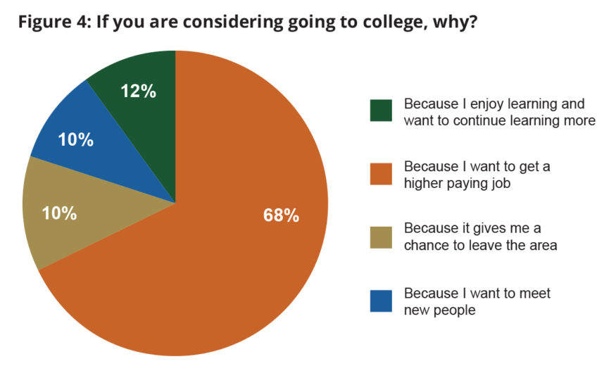 Chart: Why are you going to college