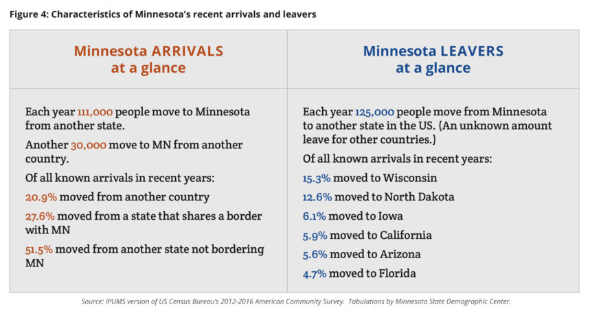 Graphic: Characteristics of MN's recent arrivals and leavers