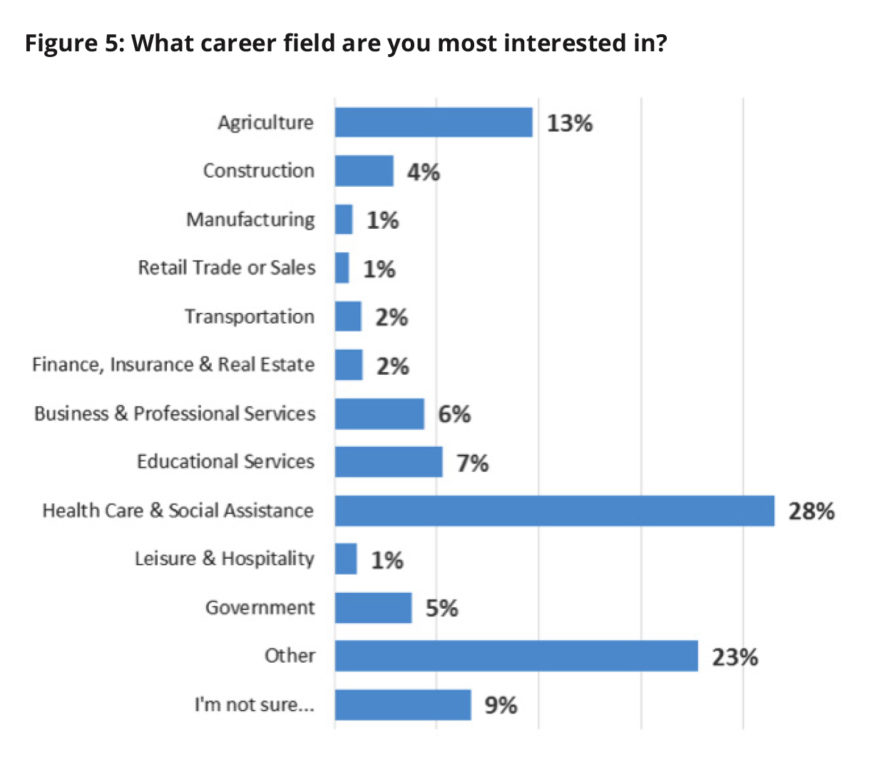 Chart: What career field are you most interested in