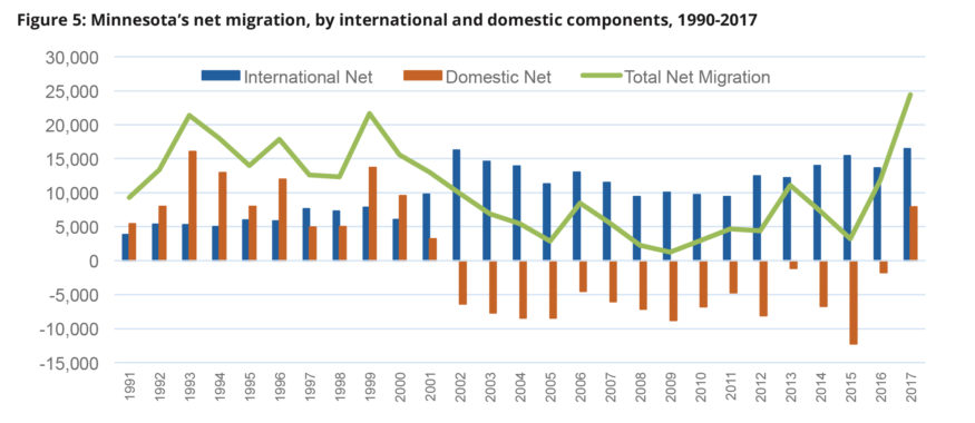 Chart: MN's net migration