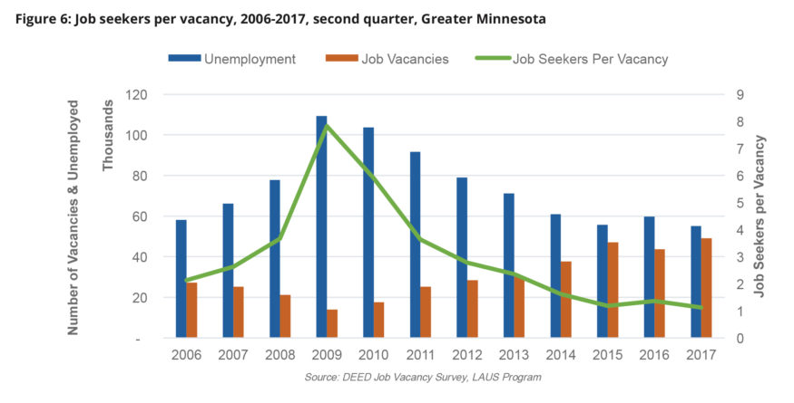 Chart: Job seekers per vacancy, 2006-2017