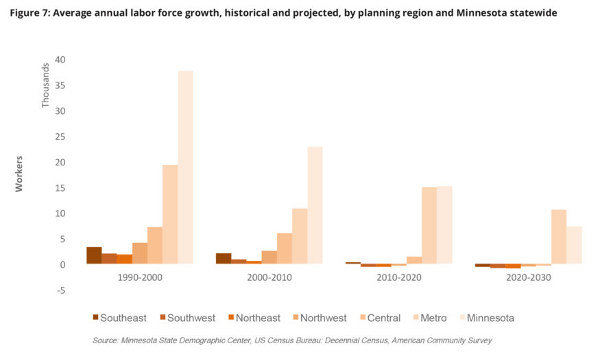 Chart: Average labor force growth