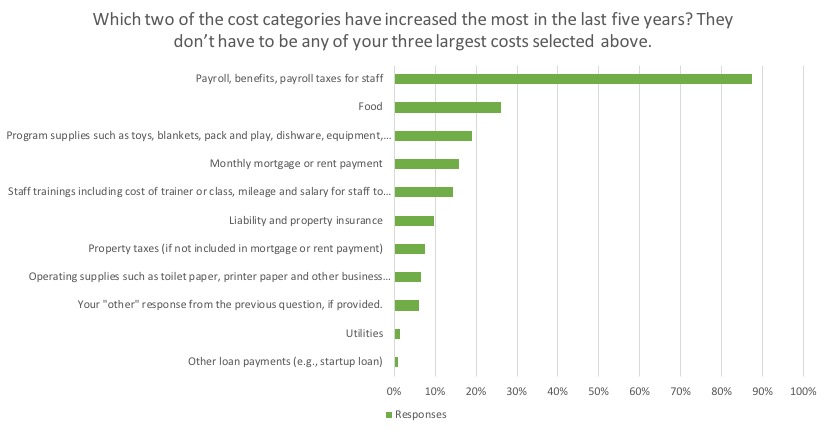 Chart showing staffing