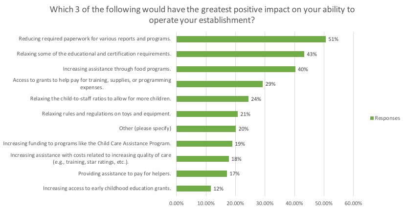 Chart showing greatest positive impact