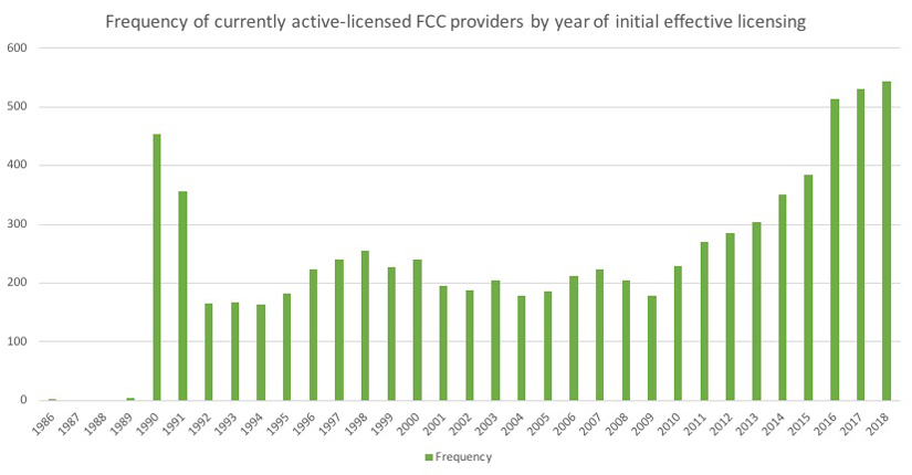 Chart showing active FCC providers