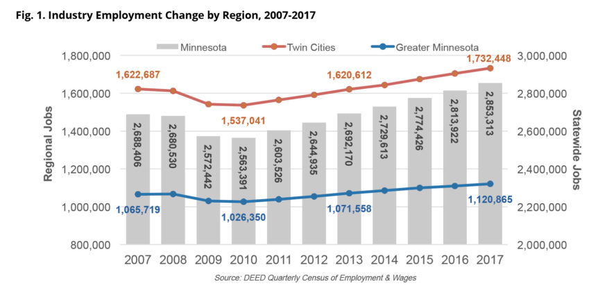 Chart: Industry employment by region, 2007-2017