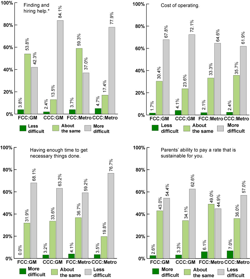 Four column charts showing child care providers' opinions on how finding help, cost of operating, having enough time, and parents' ability to pay have changed over the last ten years.