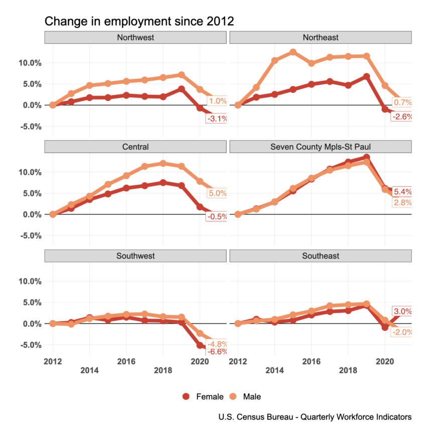Six charts showing workforce participation by region in MN