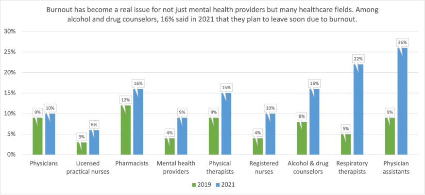 Graph showing how levels of burnout have change 2019-2021 in various healthcare fields.