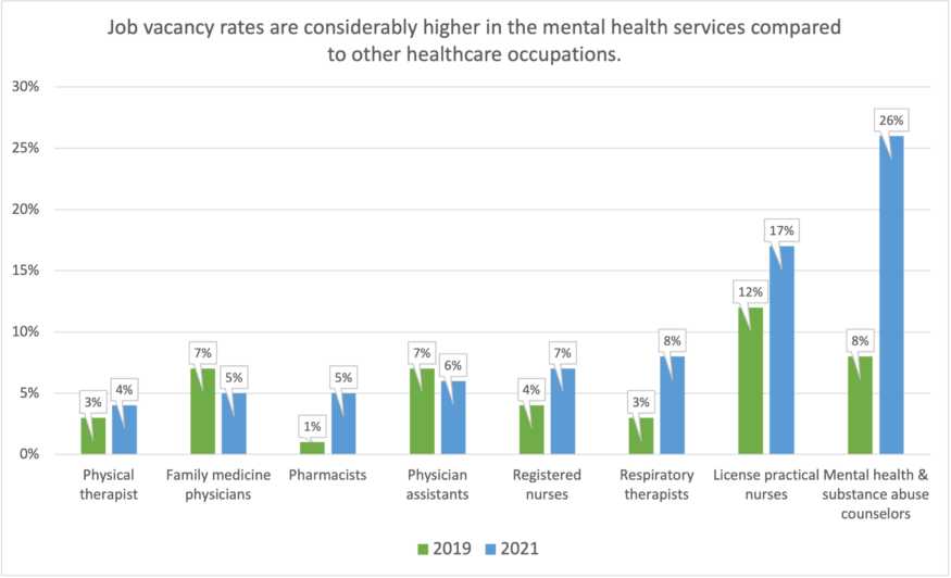 Graph showing change in job vacancy rates 2019-2021 for various healthcare fields.