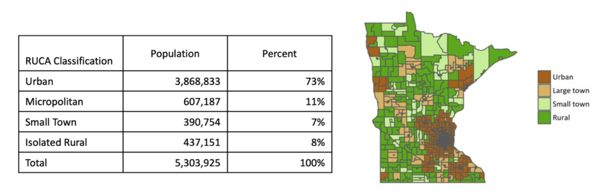 Table showing minnesota population and a map showing minnesota regions grouped by rurality.