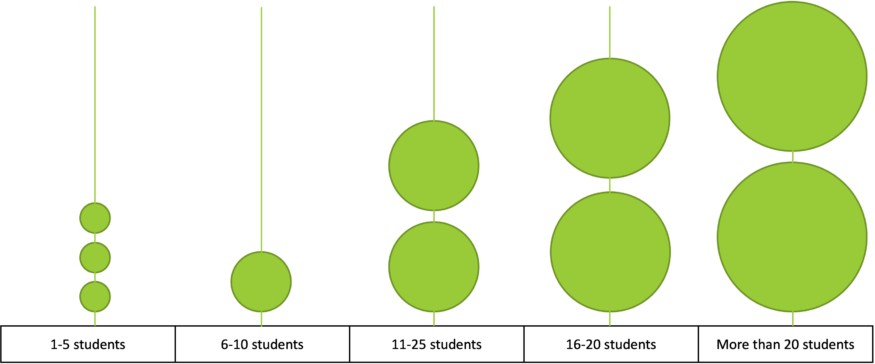 Graph showing number of programs turning students away annually.