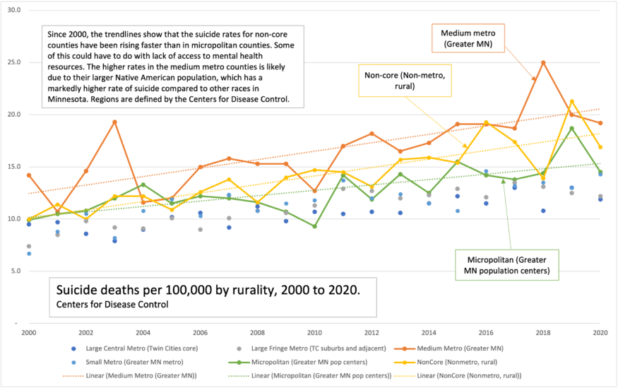 Graph comparing suicide rates by rurality.