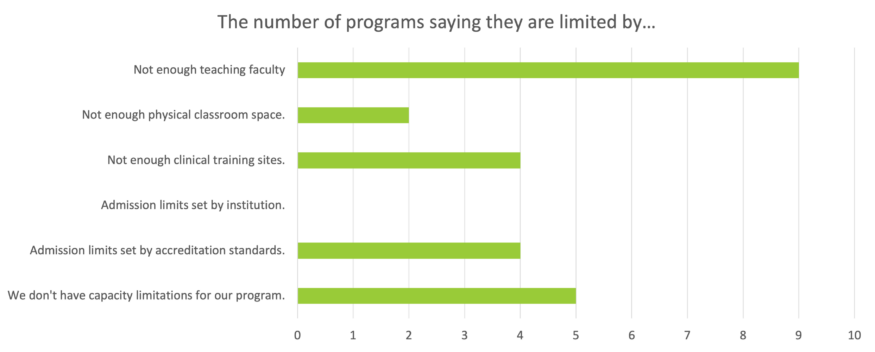 graph showing factors limiting programs from admitting more students.