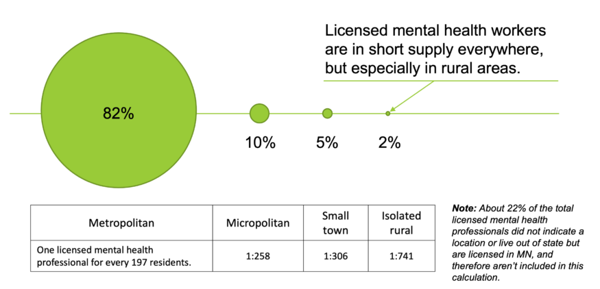 Graph showing distribution of licensed mental healthcare providers by rurality in MN.