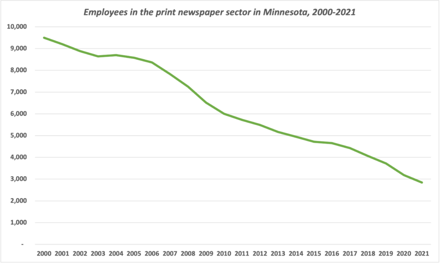 chart showing 70
% drop in newspaper employment.