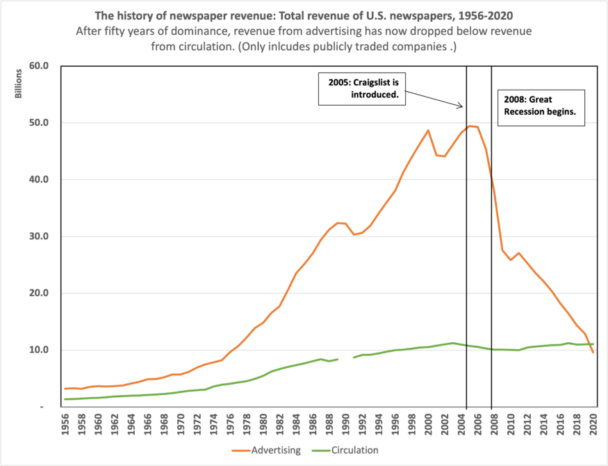 Chart showing rise and fall of advertising revenue over last 70 years.